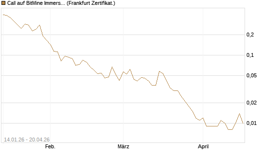 Call auf BitMine Immersion Technologies Inc [Vontobel] Chart