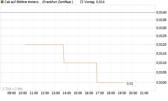 Call auf BitMine Immersion Technologies Inc [Vontobel] Chart