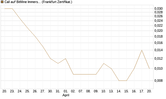 Call auf BitMine Immersion Technologies Inc [Vontobel] Chart