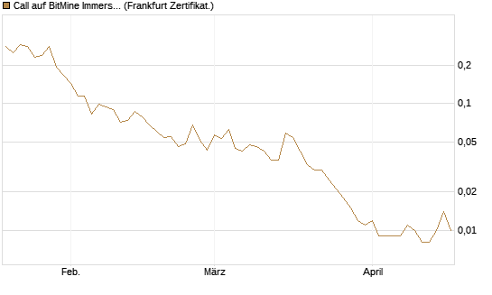 Call auf BitMine Immersion Technologies Inc [Vontobel] Chart