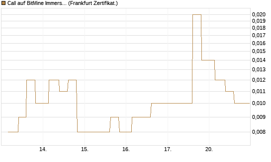 Call auf BitMine Immersion Technologies Inc [Vontobel] Chart