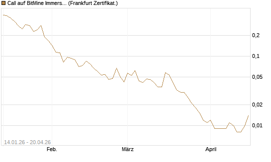 Call auf BitMine Immersion Technologies Inc [Vontobel] Chart