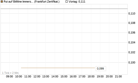 Put auf BitMine Immersion Technologies Inc [Vontobel] Chart