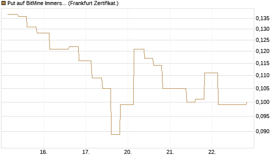 Put auf BitMine Immersion Technologies Inc [Vontobel] Chart