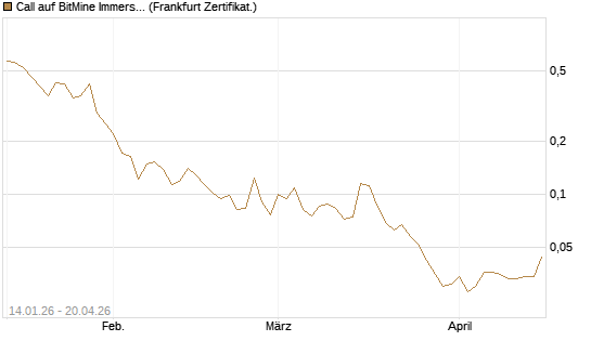 Call auf BitMine Immersion Technologies Inc [Vontobel] Chart