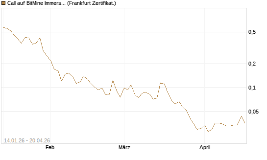 Call auf BitMine Immersion Technologies Inc [Vontobel] Chart