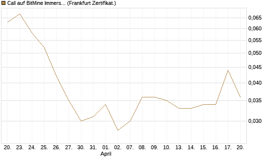 Call auf BitMine Immersion Technologies Inc [Vontobel] Chart