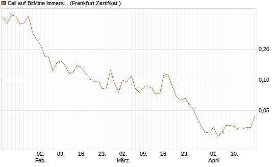 Call auf BitMine Immersion Technologies Inc [Vontobel] Chart