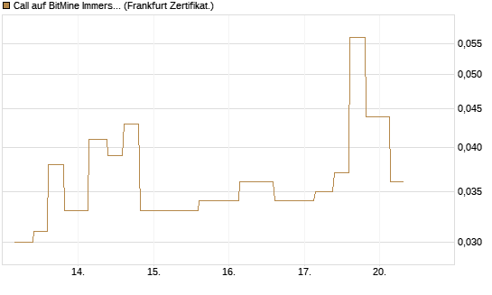 Call auf BitMine Immersion Technologies Inc [Vontobel] Chart