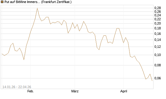 Put auf BitMine Immersion Technologies Inc [Vontobel] Chart