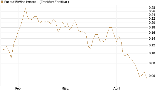 Put auf BitMine Immersion Technologies Inc [Vontobel] Chart