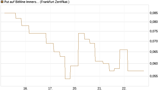 Put auf BitMine Immersion Technologies Inc [Vontobel] Chart