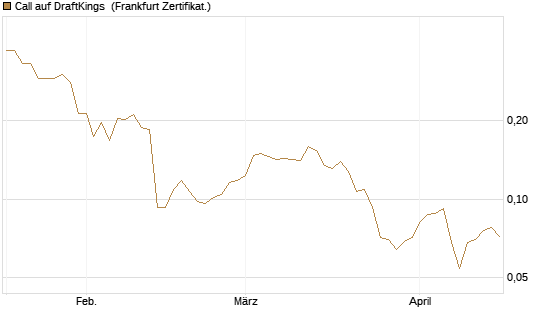 Call auf DraftKings [Vontobel] Chart