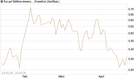 Put auf BitMine Immersion Technologies Inc [Vontobel] Chart