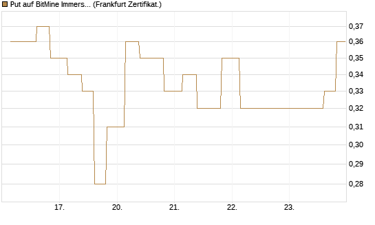 Put auf BitMine Immersion Technologies Inc [Vontobel] Chart