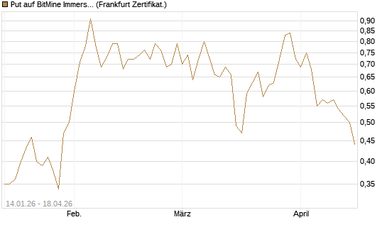 Put auf BitMine Immersion Technologies Inc [Vontobel] Chart