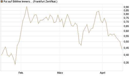 Put auf BitMine Immersion Technologies Inc [Vontobel] Chart