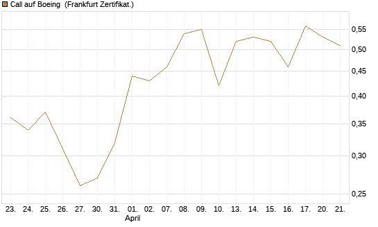 Call auf Boeing [Vontobel] Chart