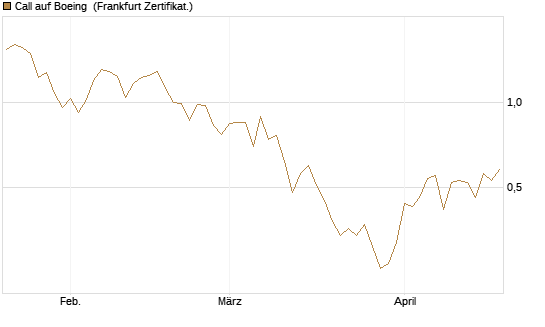 Call auf Boeing [Vontobel] Chart