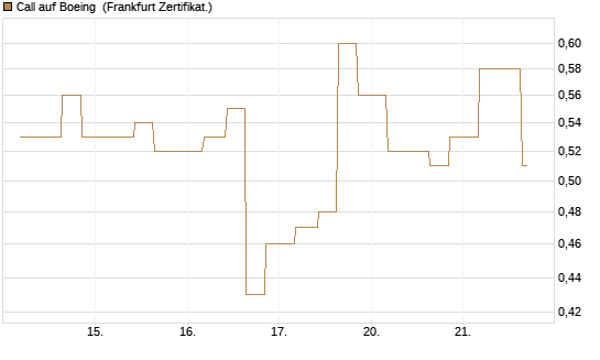 Call auf Boeing [Vontobel] Chart