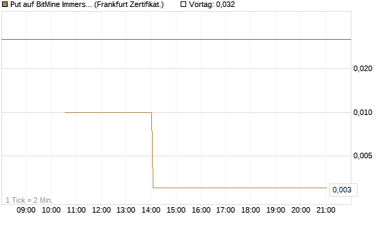 Put auf BitMine Immersion Technologies Inc [Vontobel] Chart