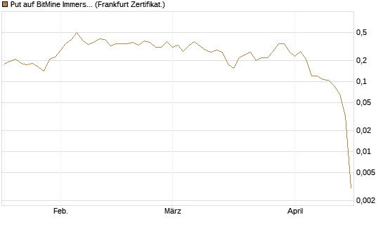 Put auf BitMine Immersion Technologies Inc [Vontobel] Chart
