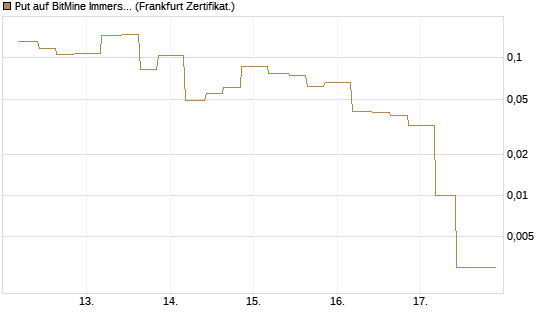 Put auf BitMine Immersion Technologies Inc [Vontobel] Chart