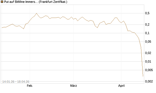 Put auf BitMine Immersion Technologies Inc [Vontobel] Chart