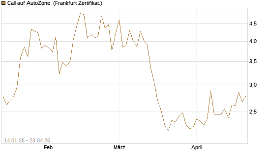 Call auf AutoZone [Vontobel] Chart