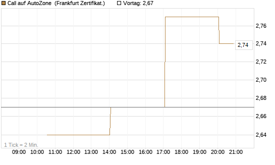 Call auf AutoZone [Vontobel] Chart