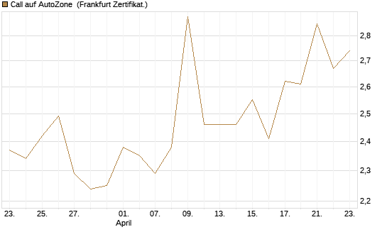 Call auf AutoZone [Vontobel] Chart