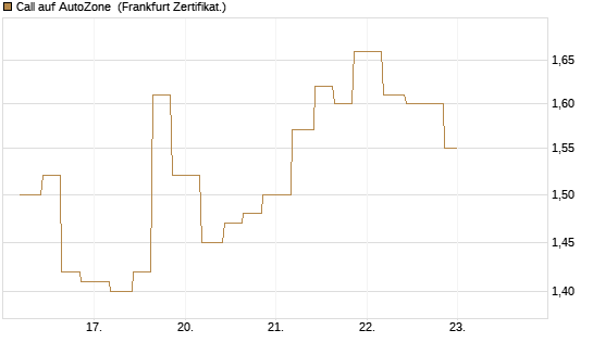 Call auf AutoZone [Vontobel] Chart