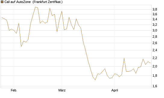 Call auf AutoZone [Vontobel] Chart