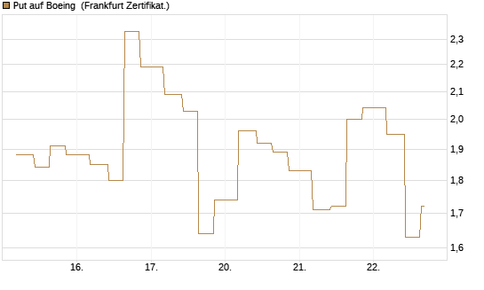 Put auf Boeing [Vontobel] Chart