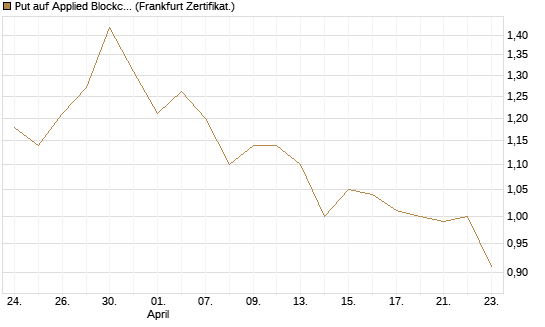 Put auf Applied Blockchain [Vontobel] Chart