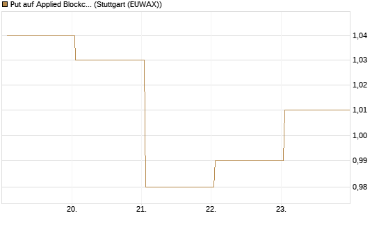 Put auf Applied Blockchain [Vontobel] Chart