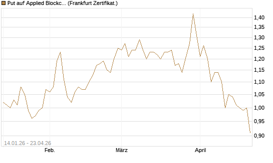 Put auf Applied Blockchain [Vontobel] Chart