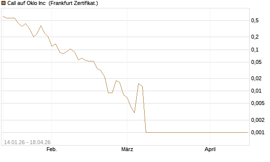 Call auf Oklo Inc [Vontobel] Chart