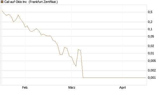 Call auf Oklo Inc [Vontobel] Chart