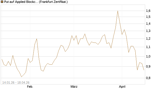 Put auf Applied Blockchain [Vontobel] Chart