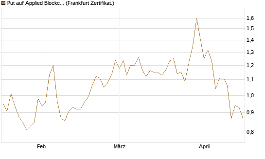 Put auf Applied Blockchain [Vontobel] Chart
