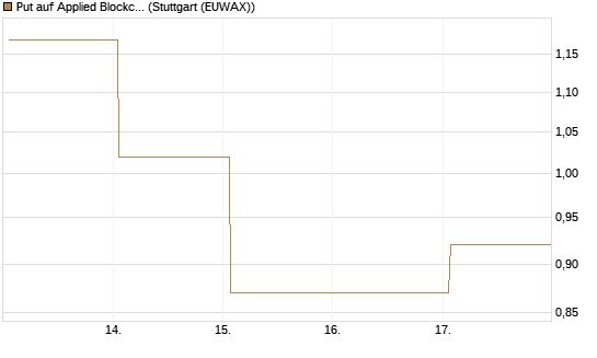 Put auf Applied Blockchain [Vontobel] Chart