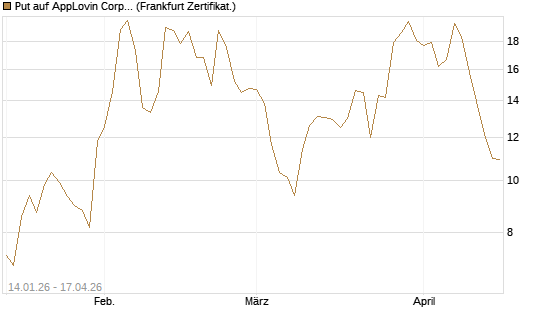 Put auf AppLovin Corp [Vontobel] Chart