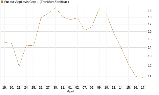 Put auf AppLovin Corp [Vontobel] Chart