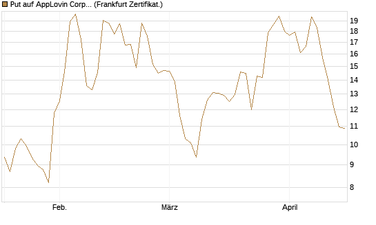 Put auf AppLovin Corp [Vontobel] Chart