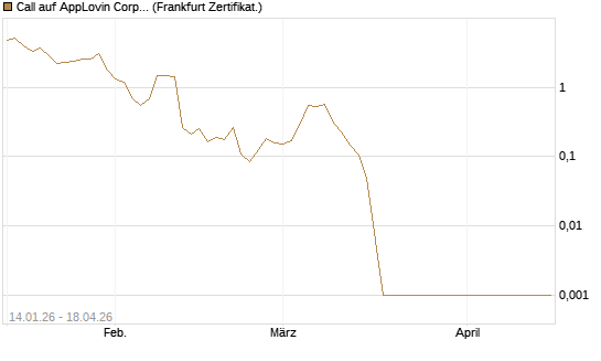 Call auf AppLovin Corp [Vontobel] Chart