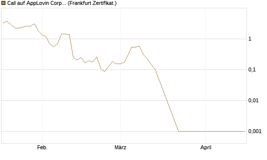 Call auf AppLovin Corp [Vontobel] Chart