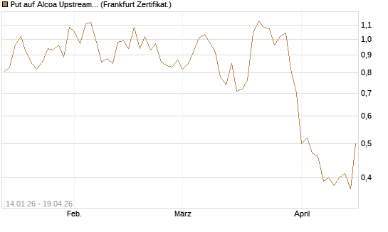 Put auf Alcoa Upstream Corp [Vontobel] Chart