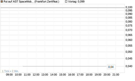 Put auf AST SpaceMobile Inc [Vontobel] Chart