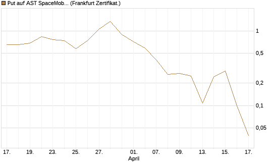 Put auf AST SpaceMobile Inc [Vontobel] Chart